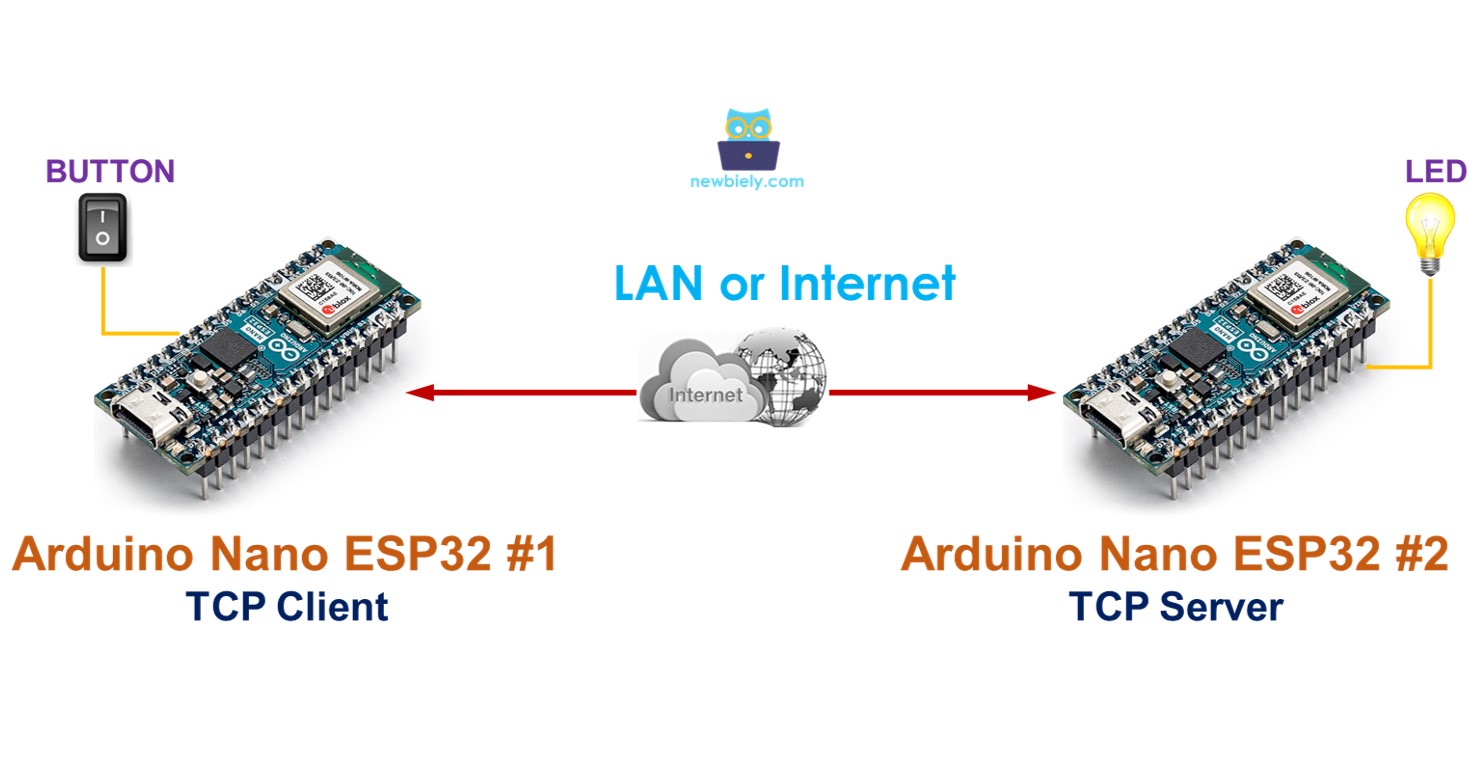 Esp Communication Between Two Arduino Nano Esp