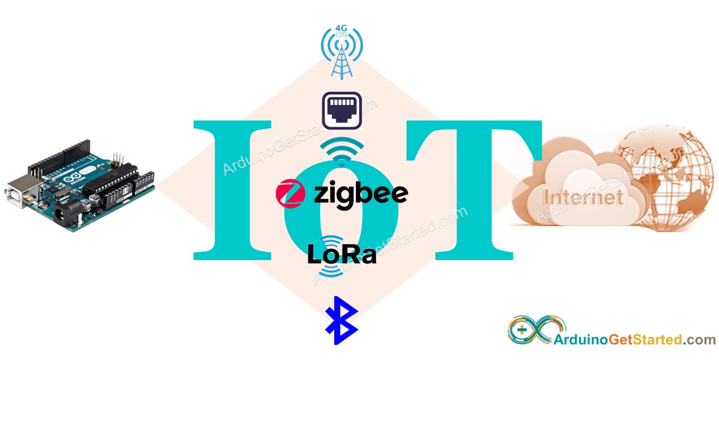 Arduino IoT