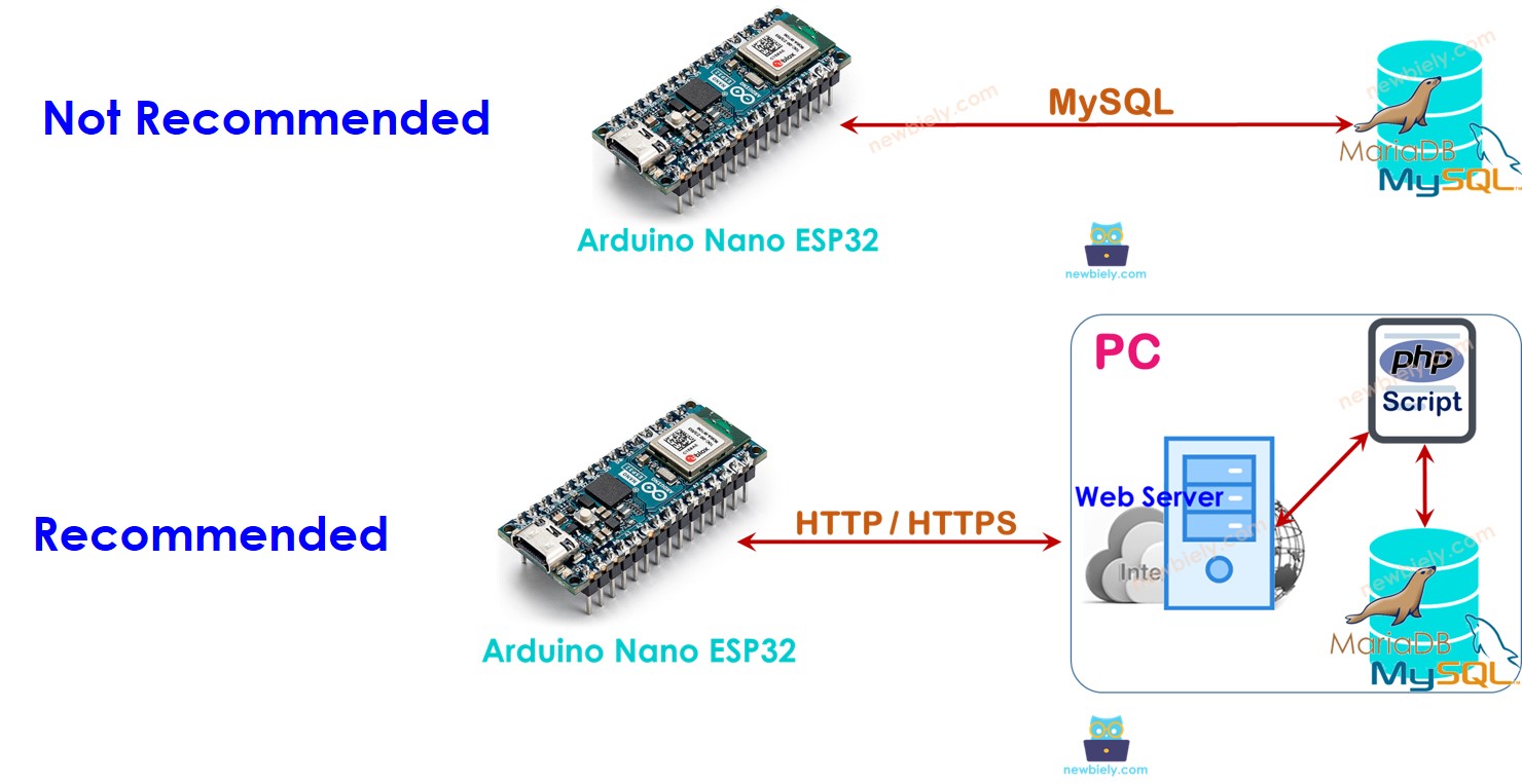 아두이노 나노 ESP32 mysql