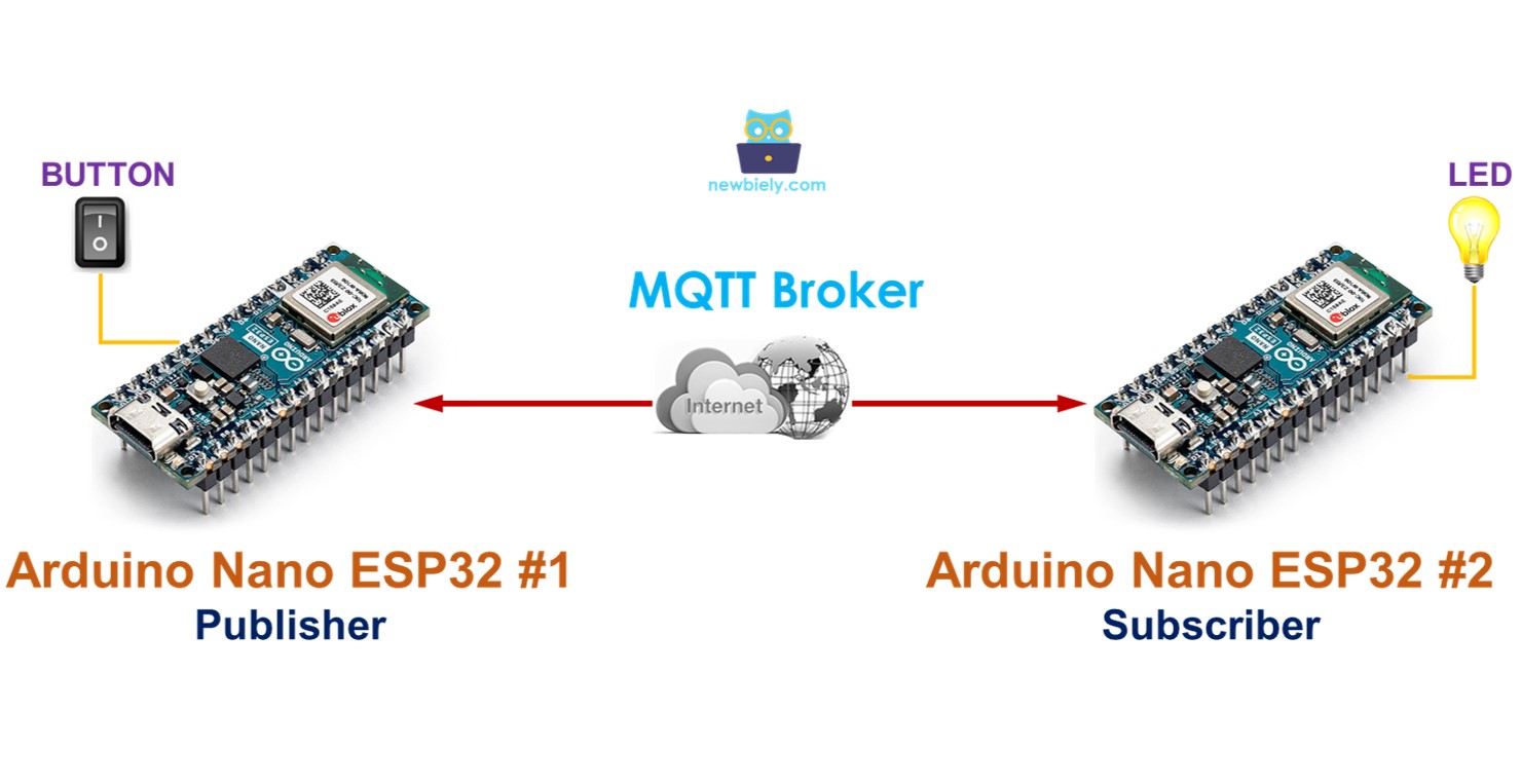 두 아두이노 나노 ESP32 간의 MQTT를 통한 통신