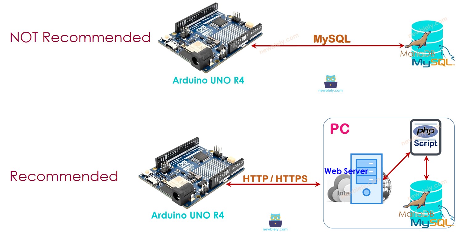 아두이노 UNO R4 MySQL