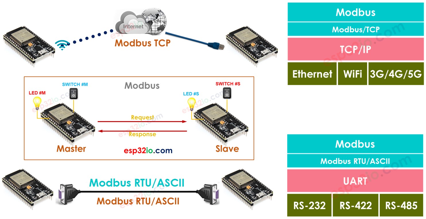 ESP32 모드버스
