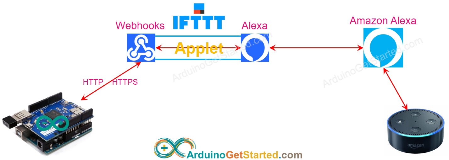 IFTTT Alexa how it works