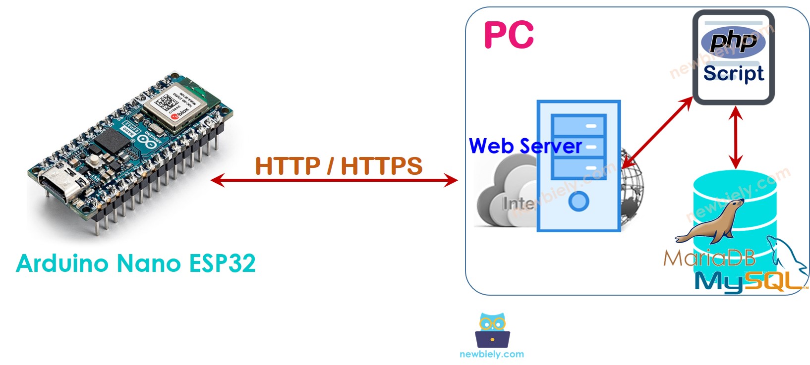 아두이노 나노 ESP32 mysql http