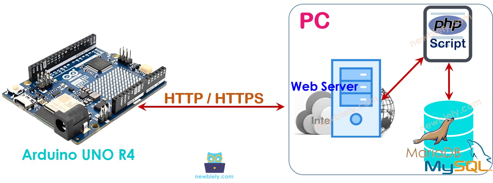 아두이노 UNO R4 MySQL HTTP