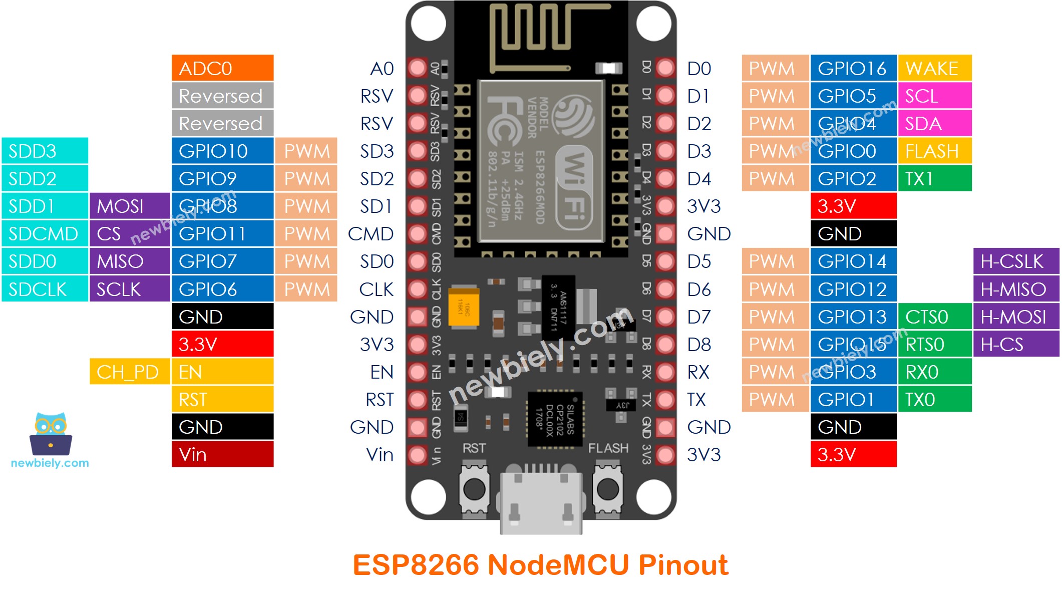 ESP8266 NodeMCU NodeMCU Pinout