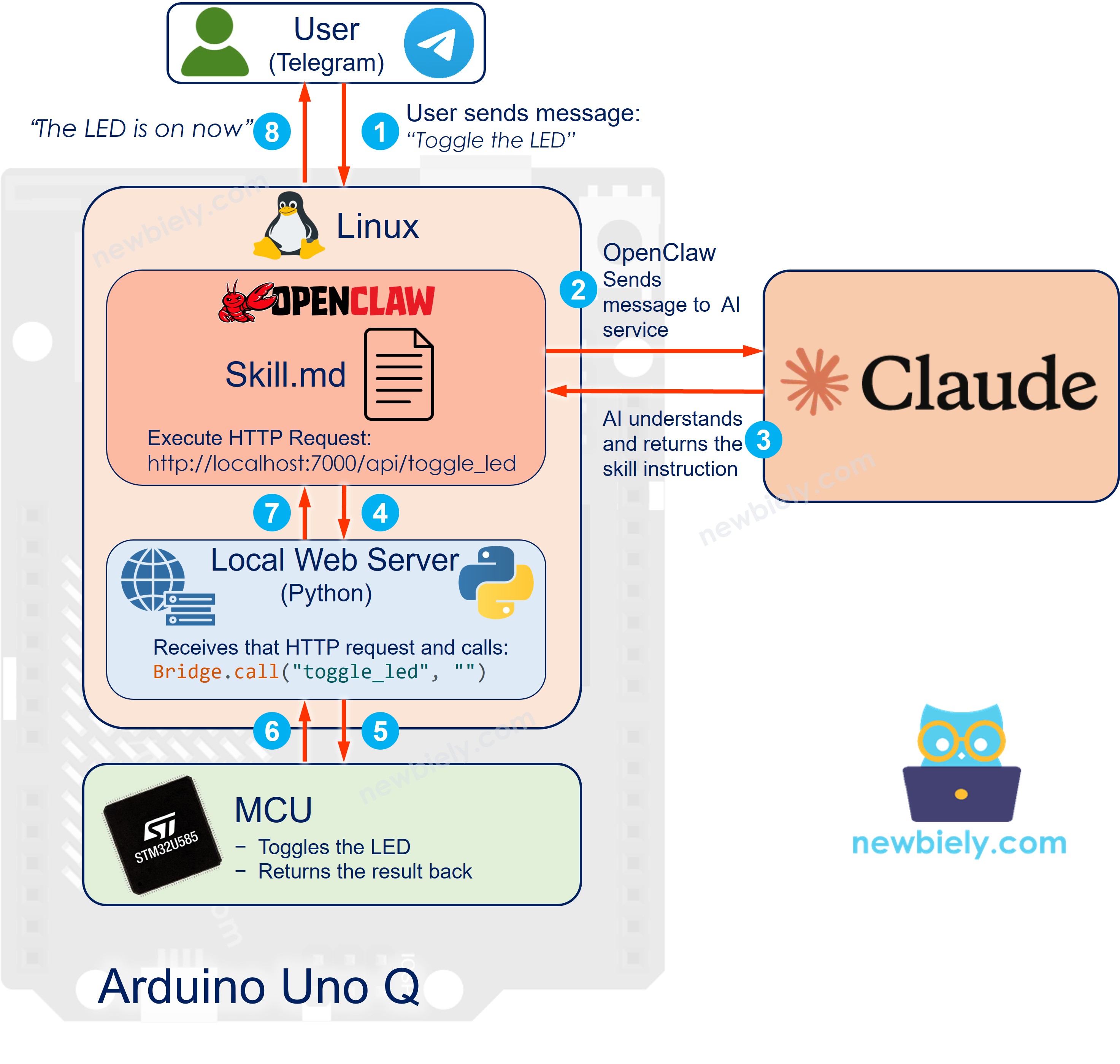 how openclaw works on 아두이노