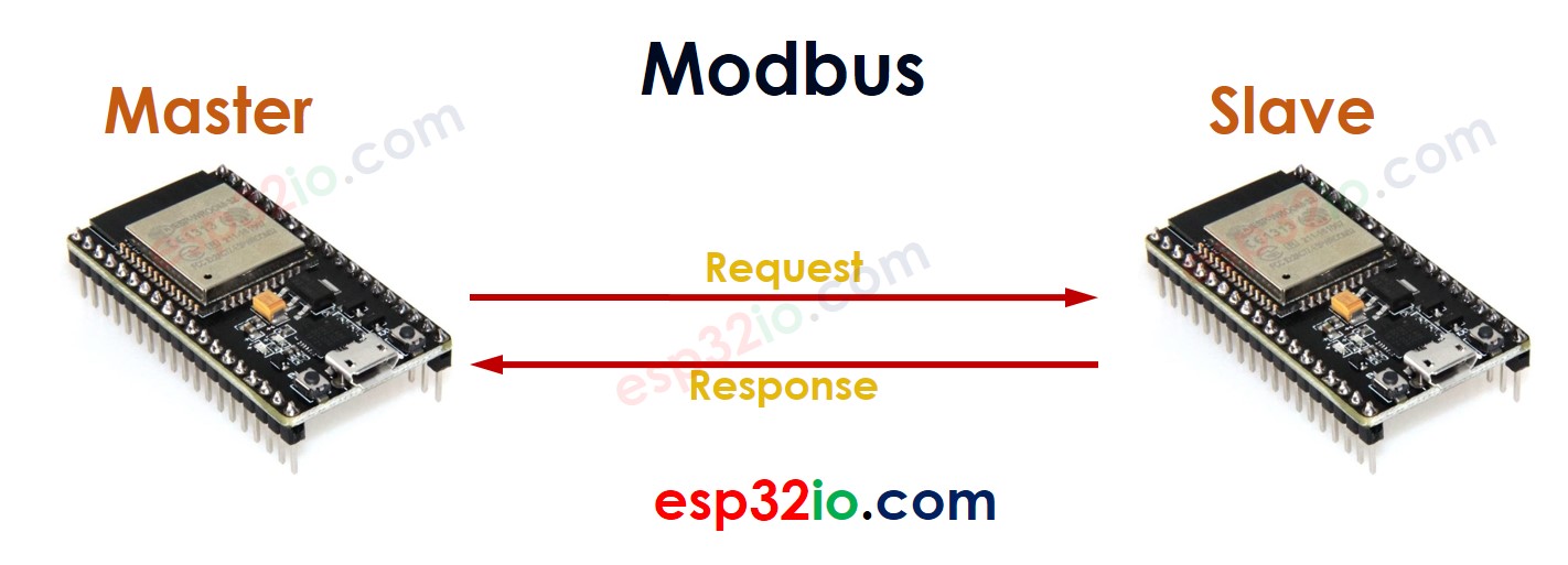 modbus Master Slave