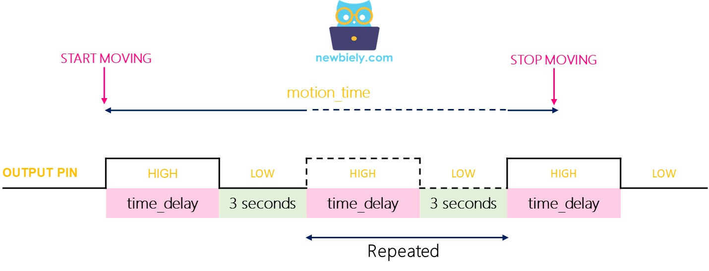 motion sensor single trigger mode